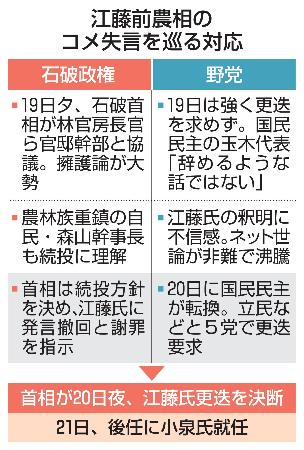 　江藤前農相のコメ失言を巡る対応