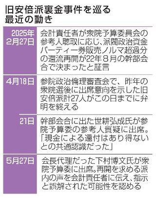 　旧安倍派裏金事件を巡る最近の動き
