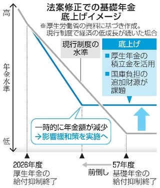 　法案修正での基礎年金底上げイメージ