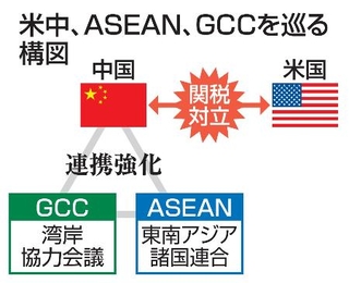 　米中、ＡＳＥＡＮ、ＧＣＣを巡る構図
