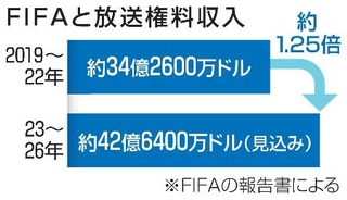 　ＦＩＦＡと放送権料収入