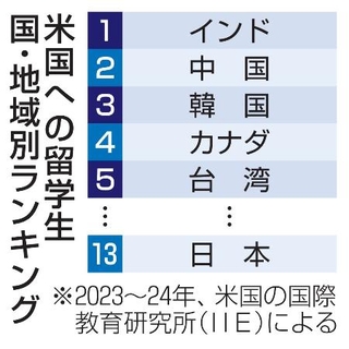 　米国への留学生国・地域別ランキング