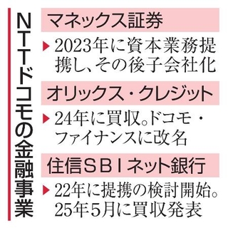 　ＮＴＴドコモの金融事業