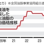 　廃食油を精製した再生油脂の国内価格推移