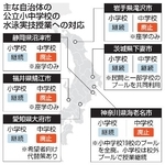 　主な自治体の公立小中学校水泳実技授業への対応