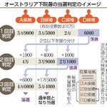 　オーストラリア下院選の当選判定のイメージ