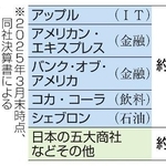 　バークシャー・ハサウェイの主な投資先