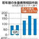 　若年層の多重債務相談件数