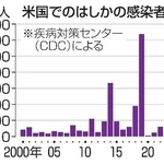 　米国でのはしかの感染者数