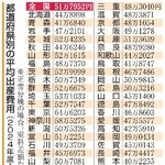 　都道府県別の平均出産費用（２０２４年上半期）