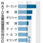 　ＮＡＴＯ主要加盟国の対ＧＤＰ比防衛費