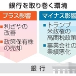 　銀行を取り巻く環境