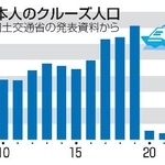 　日本人のクルーズ人口