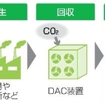 　二酸化炭素（ＣＯ２）の直接空気回収