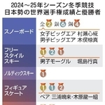 　２０２４～２５年シーズン冬季競技　日本勢の世界選手権成績と優勝者
