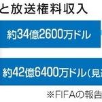 　ＦＩＦＡと放送権料収入