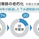 　下水道管路の老朽化