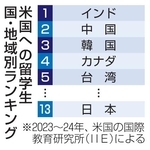　米国への留学生国・地域別ランキング