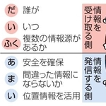 　災害情報の注意点をまとめた標語