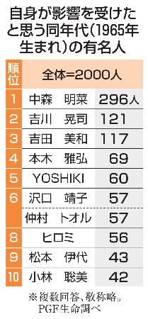 還暦世代が選ぶ！影響を与えた同い年のスターは誰？中森明菜さんが1位に輝く、人生と老後の不安に関する調査結果