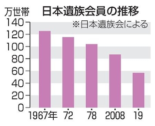 　日本遺族会員の推移