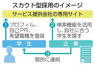　スカウト型採用のイメージ