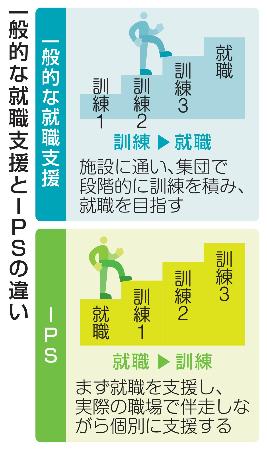 　一般的な就職支援とＩＰＳの違い