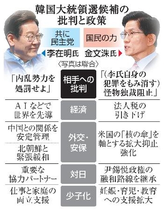 　韓国大統領選候補の批判と政策（写真は聯合）