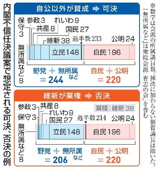 　内閣不信任決議案で想定される可決、否決の例