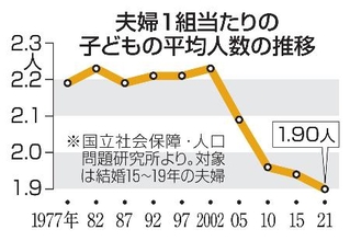 　夫婦１組当たりの子どもの平均人数の推移