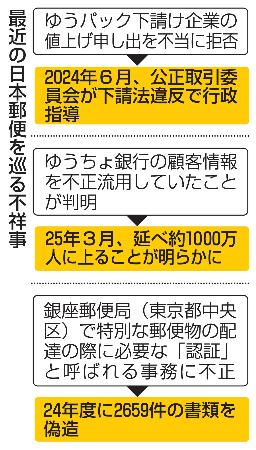 　最近の日本郵便を巡る不祥事
