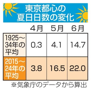 　東京都心の夏日日数の変化