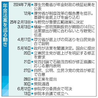 　年金法案を巡る動き
