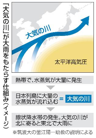 　「大気の川」が大雨をもたらす仕組み（イメージ）