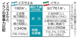 　イスラエルとイランの軍事力比較