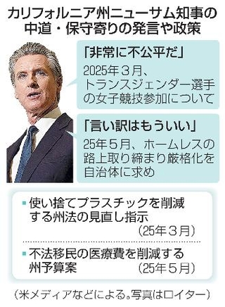 　カリフォルニア州ニューサム知事の中道・保守寄りの発言や政策（写真はロイター）