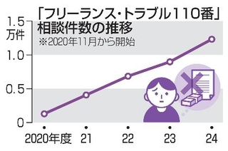 　「フリーランス・トラブル１１０番」相談件数の推移