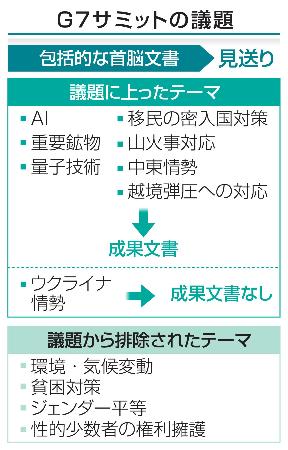 　Ｇ７サミットの議題
