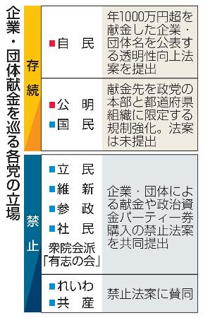 　企業・団体献金を巡る各党の立場