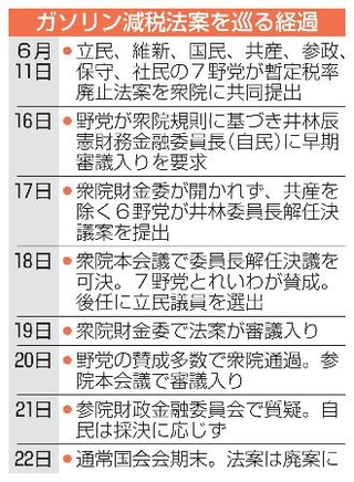 　ガソリン減税法案を巡る経過