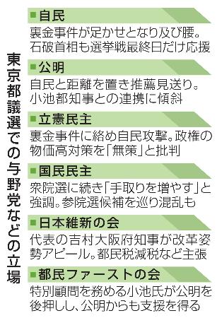 　東京都議選での与野党などの立場