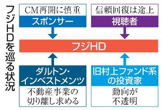 　フジＨＤを巡る状況