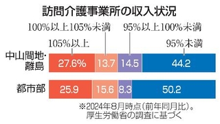 　訪問介護事業所の収入状況