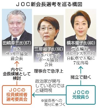 　ＪＯＣ新会長選考を巡る構図