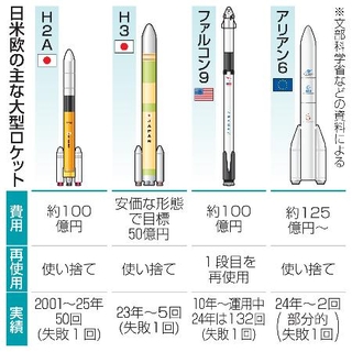 　日米欧の主な大型ロケット