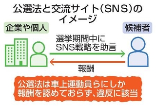 　公選法と交流サイト（ＳＮＳ）のイメージ