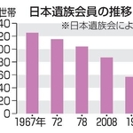 　日本遺族会員の推移
