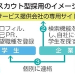 　スカウト型採用のイメージ