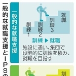 　一般的な就職支援とＩＰＳの違い