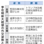 　李在明新大統領の外交姿勢と課題